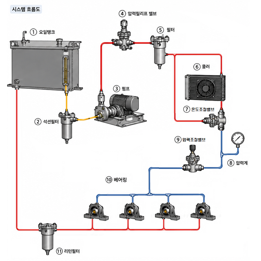 Oil Lubrication System